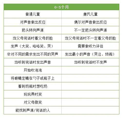 0-6岁唐氏综合征儿童发育量表详解