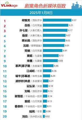 国色芳华登顶全平台，力压大奉打更人白月梵星！-图4